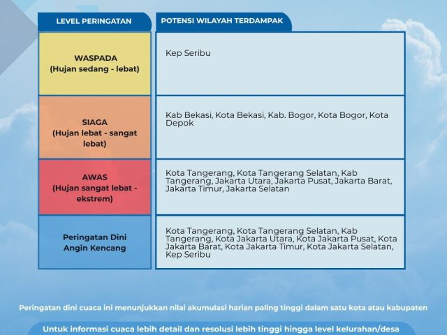 BMKG Keluarkan Peringatan Dini Cuaca, Disdik Depok Imbau Siswa Berhati-hati ke Sekolah