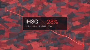 IHSG jadi bursa terburuk ASEAN sepanjang 2026 dengan koreksi 28,46 persen